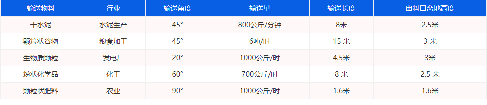 管式螺旋输送物料